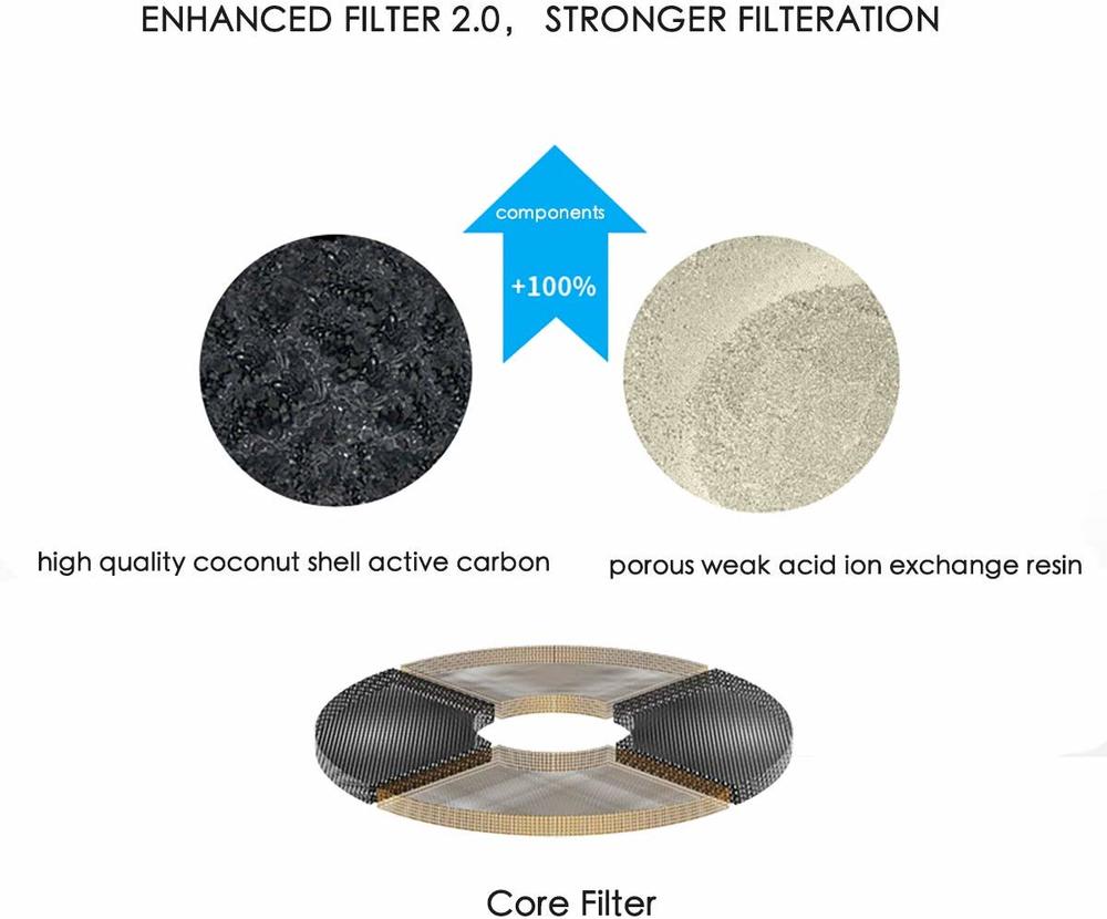 PETKIT Filter Units for EVERSWEET 2 and EVERSWEET 3 Water Fountain, Replacement Filters (5 Pcs), Cleaning Kit Pet Supplies