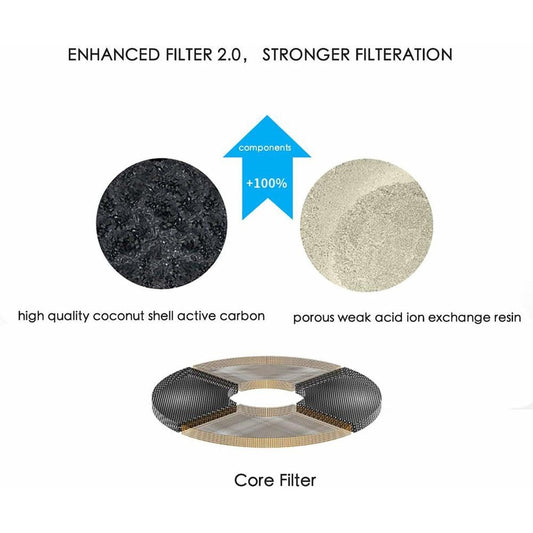 PETKIT Replacement Filter Units for EVERSWEET 2 and EVERSWEET 3 Water Fountain with 5pcs Filters Cleaning Kit pet supplies